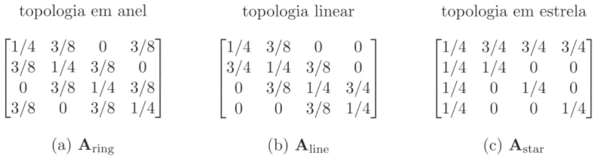 Figura 3.4: Matriz de transmiss˜ ao para topologias determin´ısticas. Em (a), as probabilidades de transmiss˜ao p t s˜ ao iguais para todas as arestas