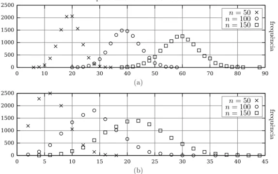 Figura 3.9: Distribui¸c˜ ao da quantidade de n´ os observadores estruturais considerando 10 4