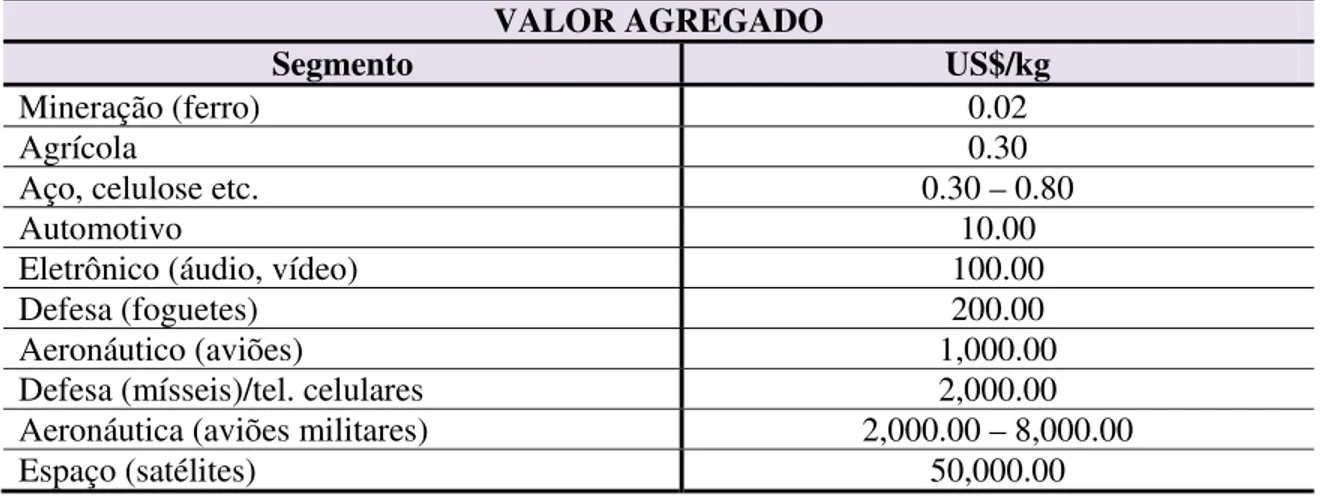 Tabela 1  − Valor agregado ao produto por segmento industrial 