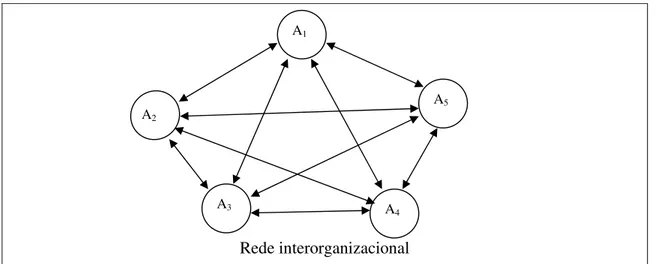 Figura 2 - Níveis para a análise interorganizacional 