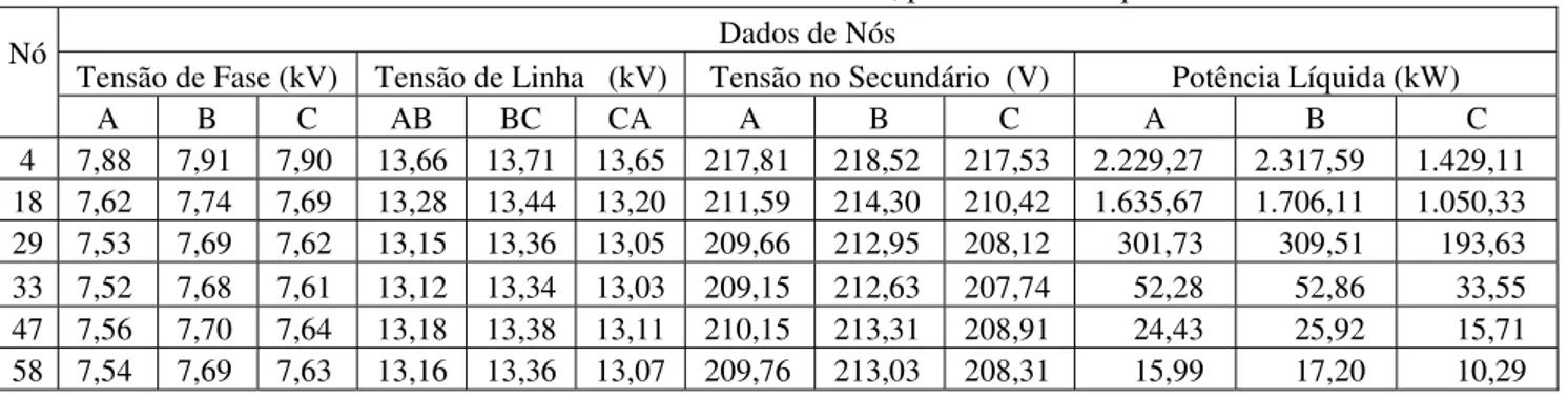 Tabela 6.6 – Resultados de nós do sistema NTU-01J3, para o caso desequilibrado. Dados de Nós
