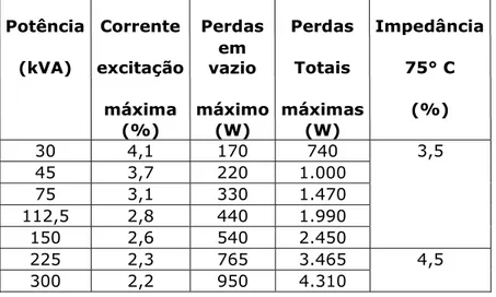 Tabela 3.1 – Resultados dos ensaios de laboratório feitos em transformadores de distribuição trifásicos de 15 kV