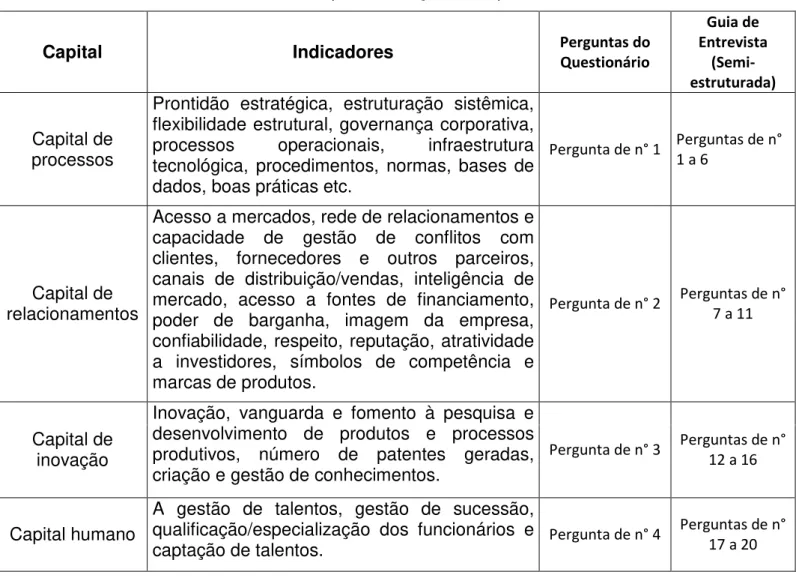 Tabela 4 – Indicadores para avaliação do capital intelectual 