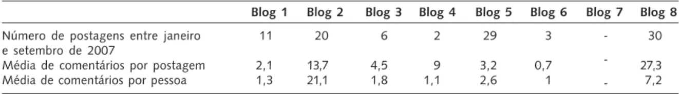 Tabela 2. Relação entre postagens, comentários e comentadores na rede temática analisada em blogs.