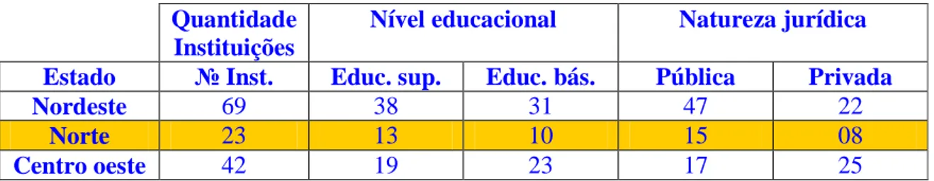Tabela 5: Número de instituições credenciadas que ministram cursos a distância por  região, nível educacional e natureza jurídica