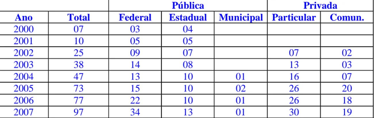 Tabela 7: Série histórica: número de instituições de EAD para cursos de graduação  (Censo EaD Br