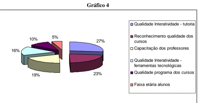 Gráfico 4  27% 23% 19%16%10% 5%