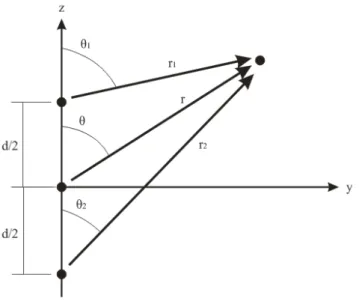 Figura 2.1. Geometria de um arranjo de 2 elementos ao longo do eixo-z. 