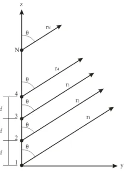 Figura 2.3. Observações do campo distante para um arranjo de N elementos ao longo do  eixo-z