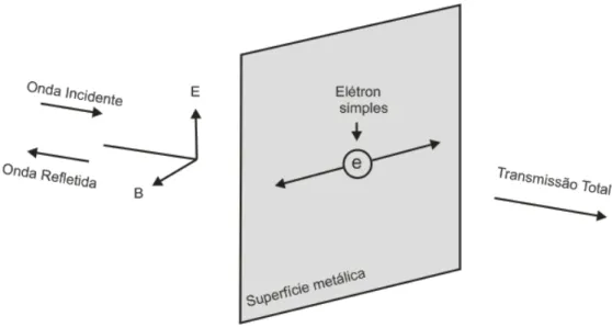 Figura 3.4. Elétrons obrigados a se mover, incapacitando-os de absorver  energia, resultando em alta transmitância
