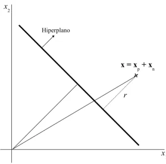 Figura 2.3: Interpretação gráfica da distância x até o hiperplano ótimo para o caso bidi- bidi-mensional