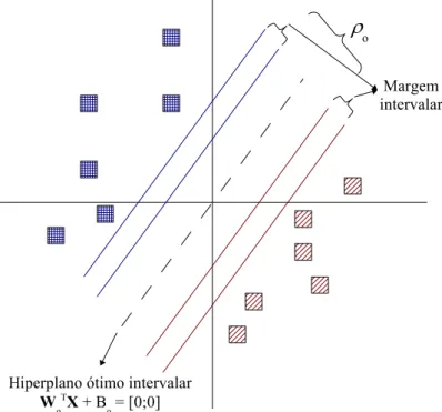 Figura 6.1: Ilustração do hiperplano ótimo intervalar.