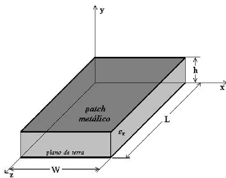 Figura 1.3  - Representação do modelo da cavidade aplicada na análise do  patch retangular  de microfita.