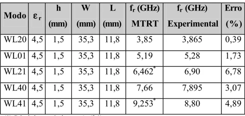 Tabela 3.1 - Comparação entre valores medidos e simulados para  antena de microfita em substrato de fibra de vidro (ε r  = 4,5).