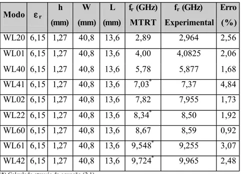 Tabela 3.2 - Comparação entre valores medidos e simulados para  antena de microfita em substrato RT/Duroid 3006 (ε r = 6,15).