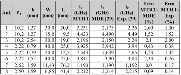 Tabela 3.5 - Comparação entre valores medidos e simulados para várias  configurações de antena de microfita.
