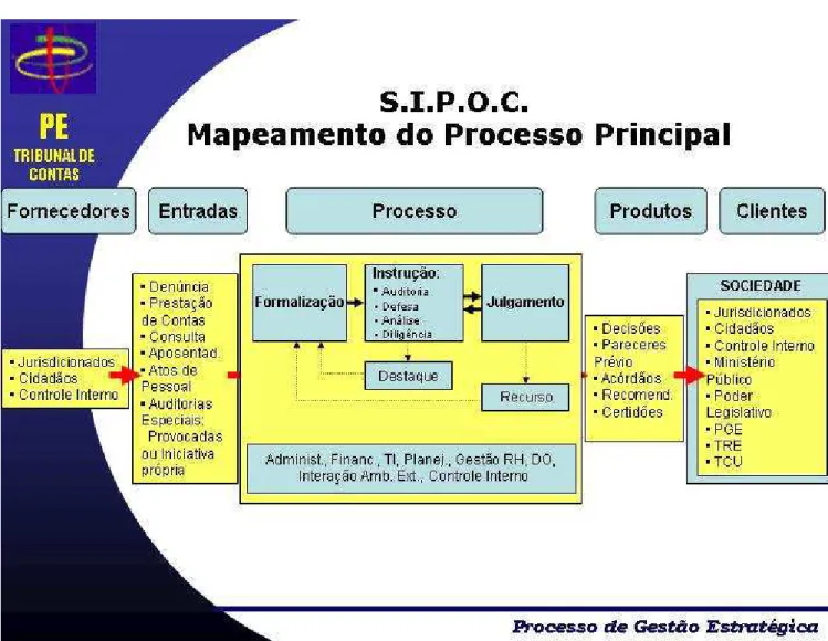 FIGURA 1 - Mapeamento do processo principal do Tribunal de Contas do Estado de Pernambuco  Fonte: TCE-PE