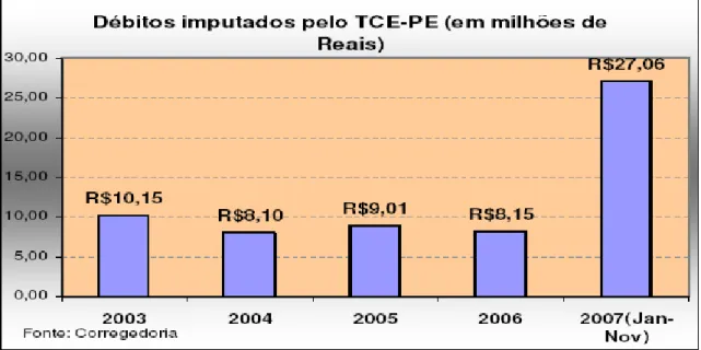 Tabela 1 – Débitos imputados pelo TCE nos últimos anos. Fonte: Corregedoria do TCE-PE 