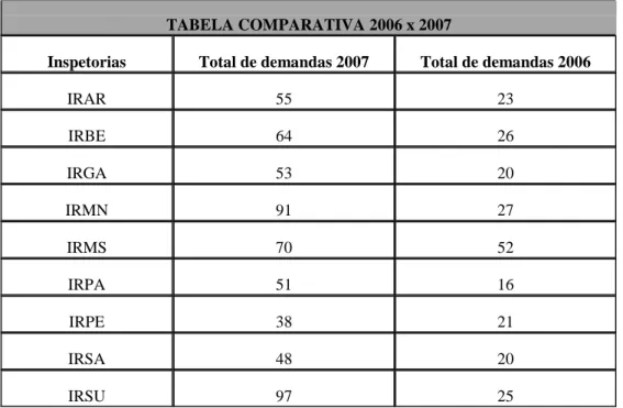 Tabela 7 – Demandas concluídas pelas Inspetorias Regionais do TCE-PE em 2006 e 2007. Fonte: Ouvidoria  