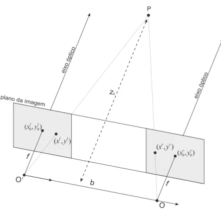 Figura 3.3: Geometria estéreo.