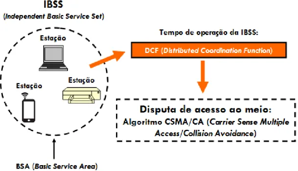Figura 2.1: Modo de operação ad hoc definido no padrão IEEE 802.11.