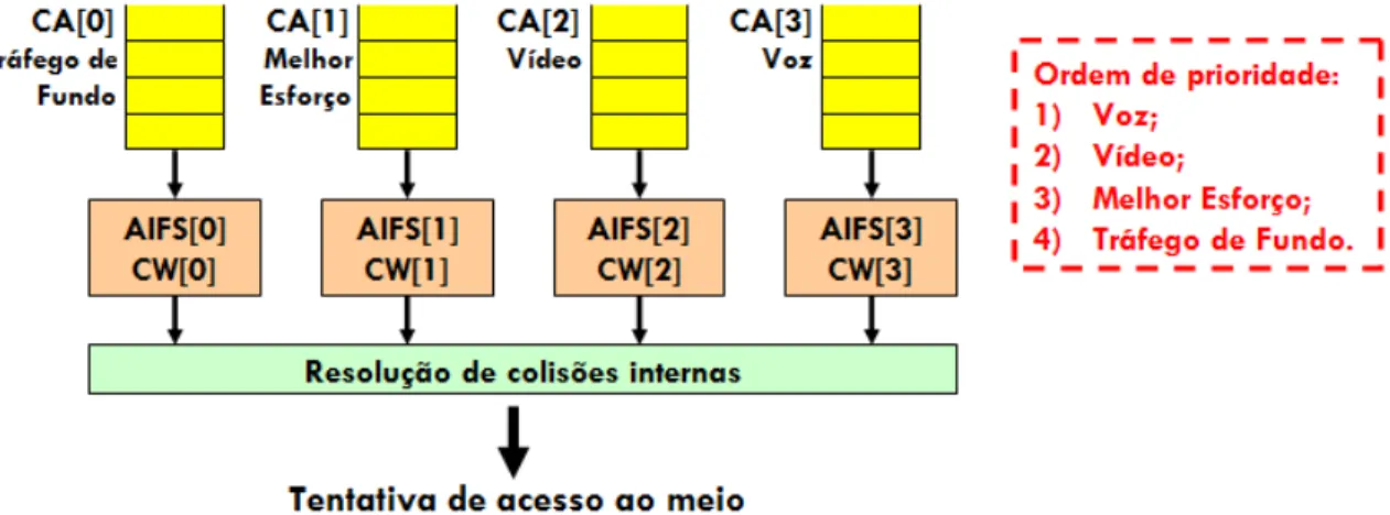 Figura 2.11: Transmissão de dados em uma estação sem fio IEEE 802.11e operando em EDCA –  Adaptada de Viégas e Junior (2010).