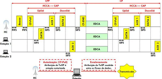 Figura 2.12: Troca de quadros realizada em uma QBSS quando o HCCA é utilizado em conjunto  com o EDCA – Adaptada de Viégas Junior (2010)