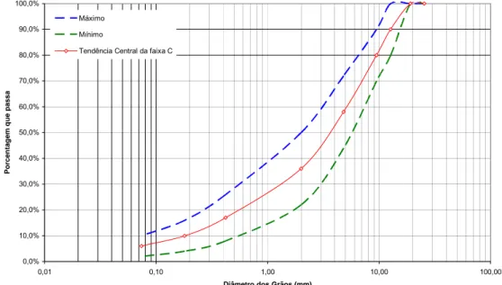 FIGURA 3.4 Distribuição granulométrica dos limites da faixa C, especificada pelo  DNIT, para concretos asfálticos e curva central de distribuição granulométrica obtida 