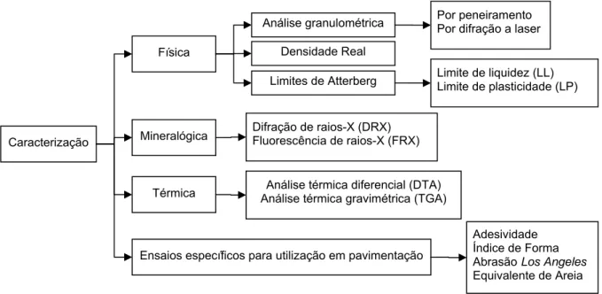 FIGURA 4.2 Ensaios de caracterização do resíduo oriundo do beneficiamento de  caulim. 
