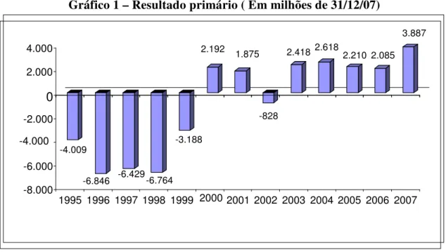 Gráfico 1 – Resultado primário ( Em milhões de 31/12/07) 