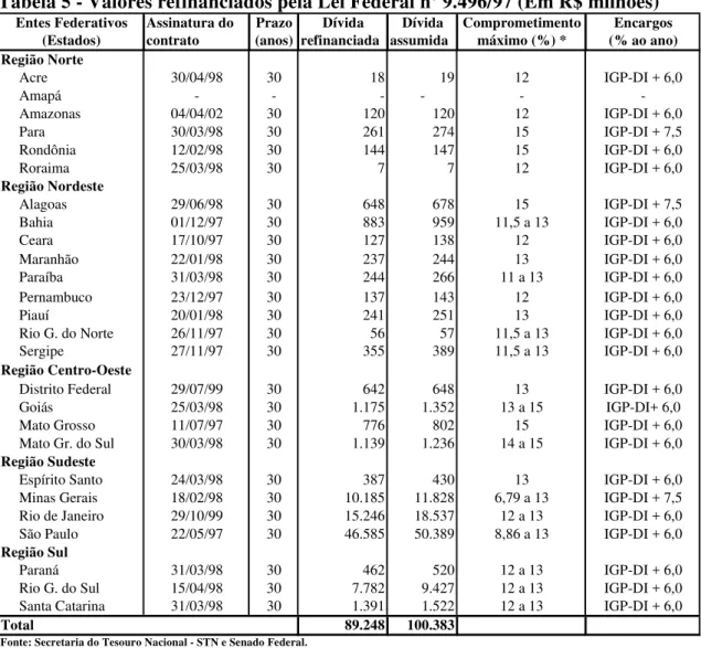 Tabela 6 - Maiores renegociações das dívidas dos estados (Lei nº 9.496/97)  Estados R$ Milhões % do PIB Estadual % Total