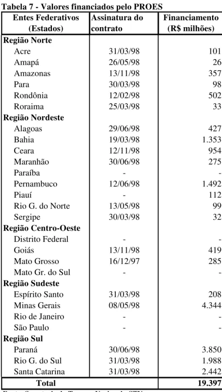 Tabela 7 - Valores financiados pelo PROES 