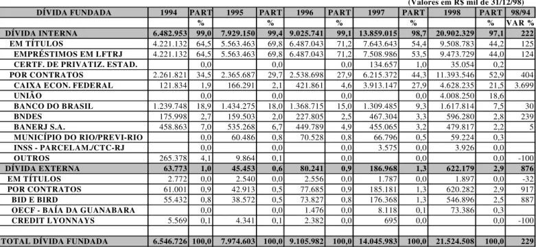 Tabela 8 - Evolução da divida fundada do Estado do Rio de Janeiro - 1994 a 1998 