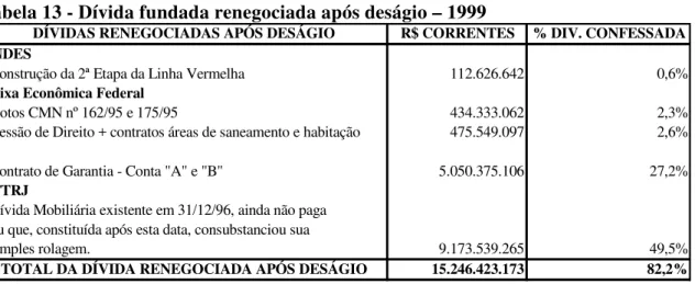 Tabela 13 - Dívida fundada renegociada após deságio – 1999 