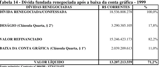 Tabela 14 - Dívida fundada renegociada após a baixa da conta gráfica - 1999 