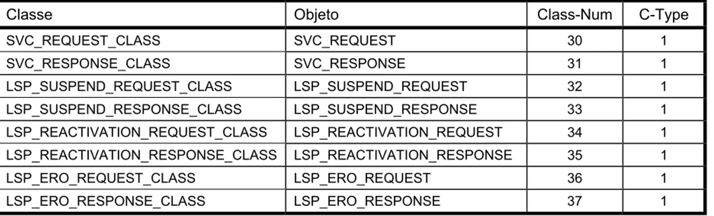 Tab. 6.2 – Relação dos Novos Objetos Definidos pelo RSVP-SVC e seus Respectivos Códigos 