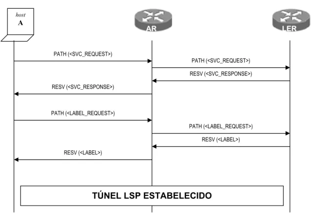 Fig. 6.28 – Estabelecimento com Sucesso de um Túnel LSP através de uma Conexão Discada
