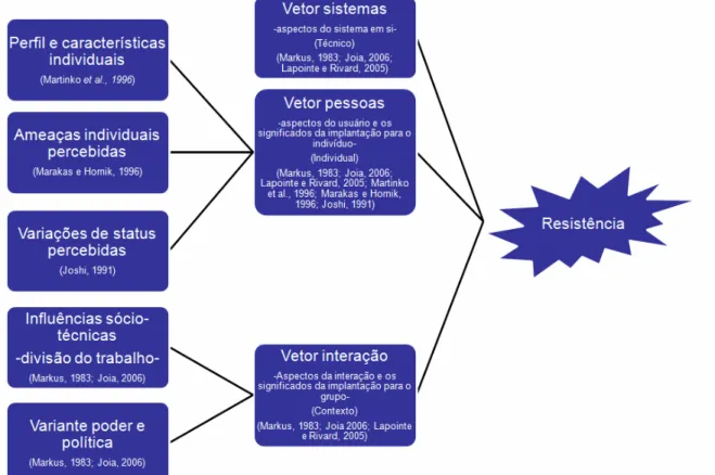 Figura 3: Complementaridade das Perspectivas de Resistência  