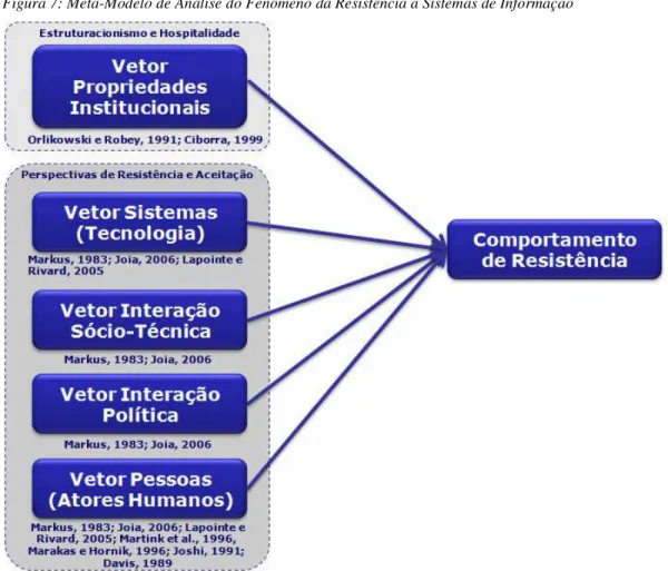 Figura 7: Meta-Modelo de Análise do Fenômeno da Resistência a Sistemas de Informação 