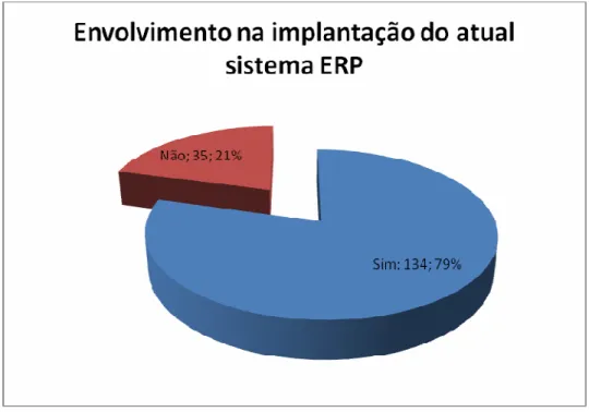 Figura 18: Respondentes por Envolvimento na Implantação dos Atuais Sistemas ERP