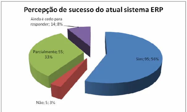 Figura 19: Percepção de Sucesso da Implantação dos Atuais Sistemas ERP