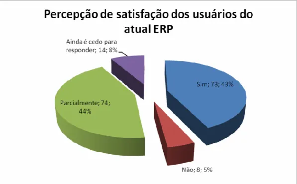 Figura 21: Percepção de Satisfação dos Usuários com os Atuais Sistemas ERP 