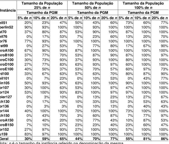 Tabela 4.1. Percentual de Soluções Ótimas Obtidas segundo os Níveis de Tamanho da  População e Tamanho da PGM por Instância Teste 