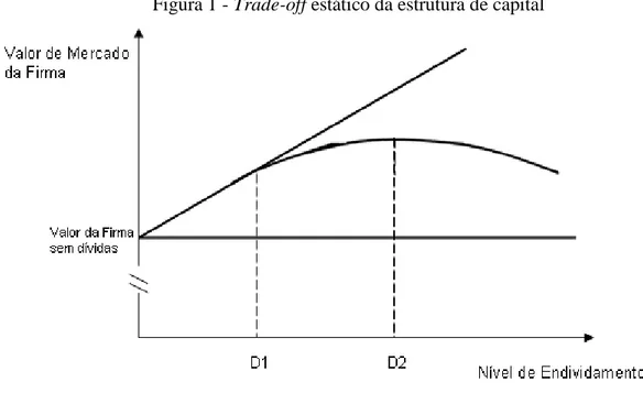 Figura 1 - Trade-off estático da estrutura de capital 