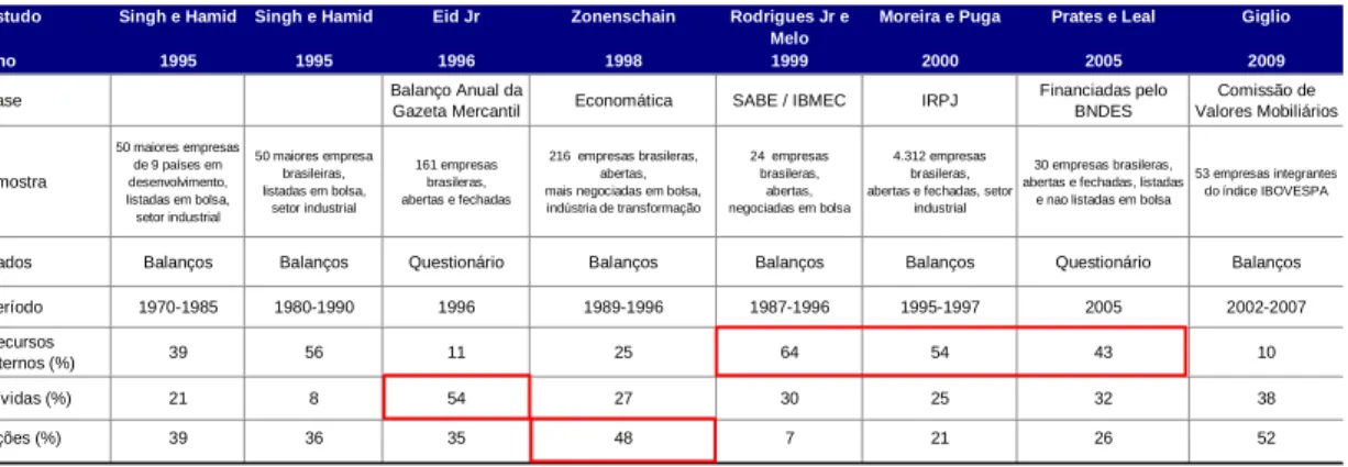 Tabela 2 – Composição das fontes de financiamentos, evolução dos estudos empíricos 