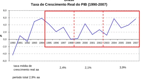 Gráfico 1 - Brasil, evolução da taxa de crescimento 