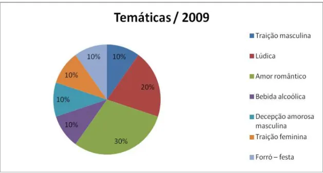 Gráfico 4: Temáticas / 2009. 