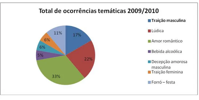 Gráfico 6: Total de ocorrências temáticas 2009 / 2010. 