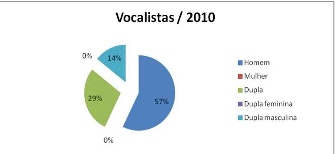 Gráfico 9: Vocalistas / 2010. 