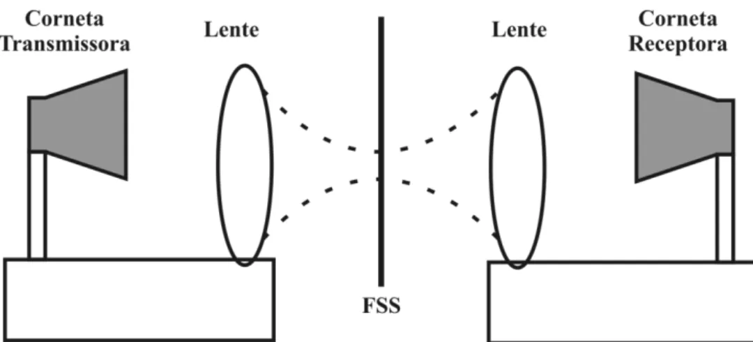Fig. 2.4. Sistema de medição de uma FSS com lentes Gaussianas. 